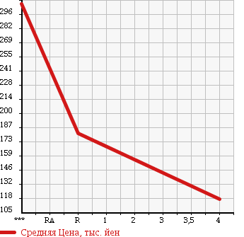 Аукционная статистика: График изменения цены NISSAN Ниссан  CUBE Куб  2010 1500 Z12 15X PARTY RED SELECTION в зависимости от аукционных оценок