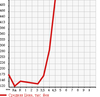 Аукционная статистика: График изменения цены NISSAN Ниссан  CUBE Куб  2011 1500 Z12 15X PARTY RED SELECTION в зависимости от аукционных оценок