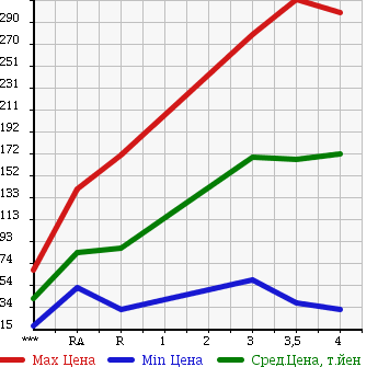 Аукционная статистика: График изменения цены NISSAN Ниссан  CUBE Куб  2008 1500 Z12 15X V SELECTION в зависимости от аукционных оценок