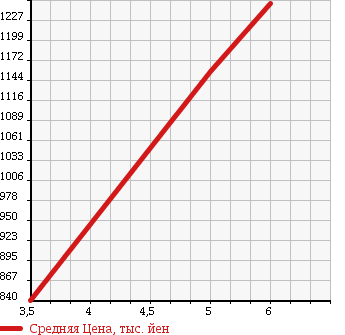 Аукционная статистика: График изменения цены NISSAN Ниссан  CUBE Куб  2017 1500 Z12 15X V SELECTION MY CUBE в зависимости от аукционных оценок