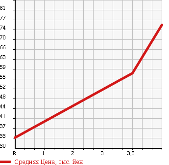 Аукционная статистика: График изменения цены NISSAN Ниссан  CUBE Куб  2009 1500 Z12 15X V-SLC в зависимости от аукционных оценок