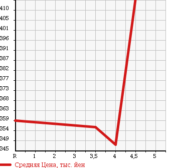 Аукционная статистика: График изменения цены NISSAN Ниссан  CUBE Куб  2013 1500 Z12 15XRORUB- SELECTION в зависимости от аукционных оценок