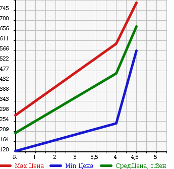 Аукционная статистика: График изменения цены NISSAN Ниссан  CUBE Куб  2014 1500 Z12 15XRORUB- SELECTION в зависимости от аукционных оценок