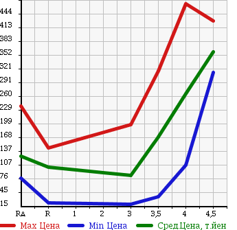 Аукционная статистика: График изменения цены NISSAN Ниссан  CUBE Куб  2010 1500 Z12 15X_M SELECTION в зависимости от аукционных оценок