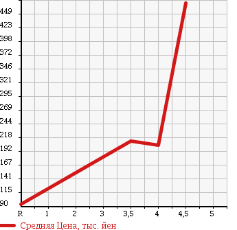 Аукционная статистика: График изменения цены NISSAN Ниссан  CUBE Куб  2012 1500 Z12 15X_M SELECTION в зависимости от аукционных оценок