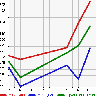 Аукционная статистика: График изменения цены NISSAN Ниссан  CUBE Куб  2010 1500 Z12 15X_V SELECTION в зависимости от аукционных оценок