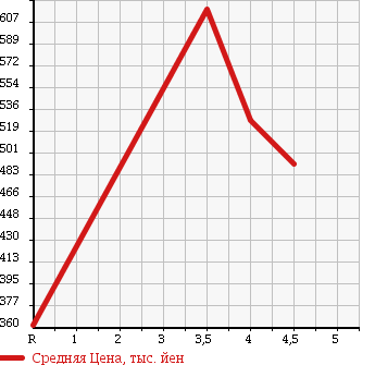 Аукционная статистика: График изменения цены NISSAN Ниссан  CUBE Куб  2013 1500 Z12 RIDER в зависимости от аукционных оценок