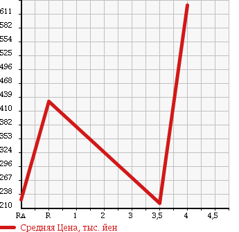 Аукционная статистика: График изменения цены NISSAN Ниссан  CUBE Куб  2012 1500 Z12 RIDER BLACK LINE в зависимости от аукционных оценок