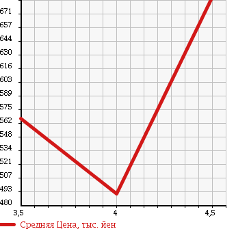 Аукционная статистика: График изменения цены NISSAN Ниссан  CUBE Куб  2013 1500 Z12 RIDER BLACK LINE в зависимости от аукционных оценок