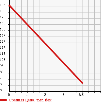 Аукционная статистика: График изменения цены NISSAN Ниссан  CUBE Куб  2010 1500 Z12 ULI YELLOW LI в зависимости от аукционных оценок