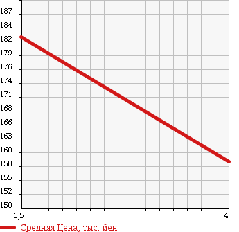 Аукционная статистика: График изменения цены NISSAN Ниссан  CUBE Куб  2009 1500 Z12 X в зависимости от аукционных оценок