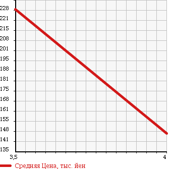 Аукционная статистика: График изменения цены NISSAN Ниссан  CUBE Куб  2010 1500 Z12 X V SELECTION в зависимости от аукционных оценок