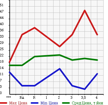 Аукционная статистика: График изменения цены NISSAN Ниссан  CUBE Куб  2001 в зависимости от аукционных оценок