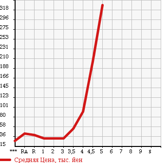 Аукционная статистика: График изменения цены NISSAN Ниссан  CUBE Куб  2008 в зависимости от аукционных оценок