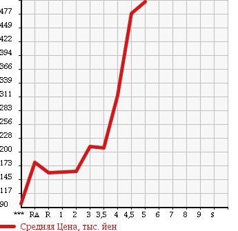 Аукционная статистика: График изменения цены NISSAN Ниссан  CUBE Куб  2012 в зависимости от аукционных оценок