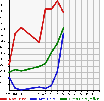 Аукционная статистика: График изменения цены NISSAN Ниссан  CUBE Куб  2013 в зависимости от аукционных оценок