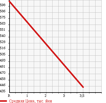 Аукционная статистика: График изменения цены NISSAN Ниссан  CONDOR Кондор  2006 0 MK36A в зависимости от аукционных оценок
