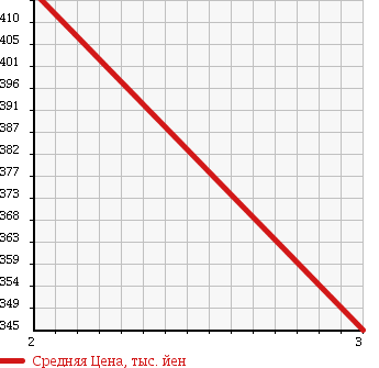 Аукционная статистика: График изменения цены NISSAN Ниссан  CONDOR Кондор  1994 4210 DG2S41 в зависимости от аукционных оценок