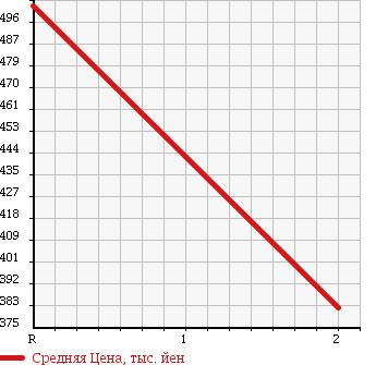 Аукционная статистика: График изменения цены NISSAN Ниссан  CONDOR Кондор  1993 4210 DG2S41 DUMP в зависимости от аукционных оценок