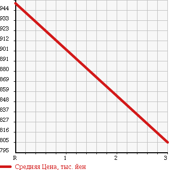 Аукционная статистика: График изменения цены NISSAN Ниссан  CONDOR Кондор  1996 4330 BKR66ED DUMP в зависимости от аукционных оценок