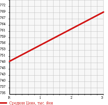Аукционная статистика: График изменения цены NISSAN Ниссан  CONDOR Кондор  1998 4330 BKR66ED DUMP в зависимости от аукционных оценок