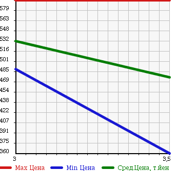 Аукционная статистика: График изменения цены NISSAN Ниссан  CONDOR Кондор  2004 4610 MK12A в зависимости от аукционных оценок