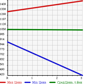 Аукционная статистика: График изменения цены NISSAN Ниссан  CONDOR Кондор  2005 4720 MK35A в зависимости от аукционных оценок