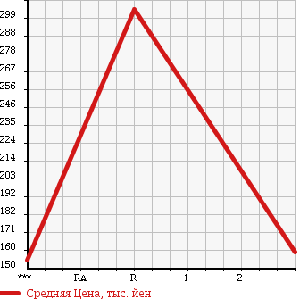Аукционная статистика: График изменения цены NISSAN Ниссан  CONDOR Кондор  2003 4770 BKR81LV в зависимости от аукционных оценок