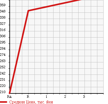 Аукционная статистика: График изменения цены NISSAN Ниссан  CONDOR Кондор  2004 6400 MK36A в зависимости от аукционных оценок
