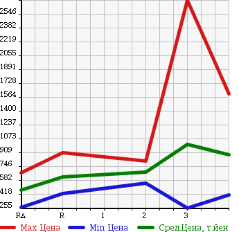 Аукционная статистика: График изменения цены NISSAN Ниссан  CONDOR Кондор  2005 6400 MK36A в зависимости от аукционных оценок
