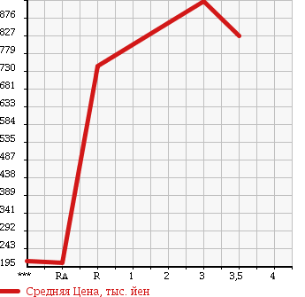 Аукционная статистика: График изменения цены NISSAN Ниссан  CONDOR Кондор  2006 6400 MK36A в зависимости от аукционных оценок
