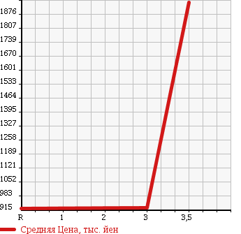 Аукционная статистика: График изменения цены NISSAN Ниссан  CONDOR Кондор  2005 6400 MK36A CONTAINER EXCLUSIVE USE CAR в зависимости от аукционных оценок