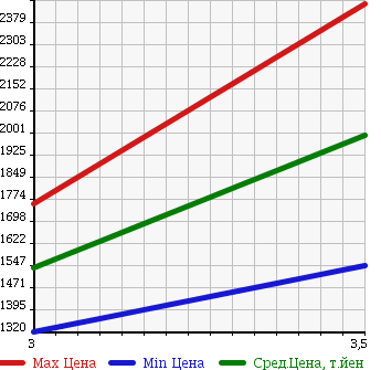 Аукционная статистика: График изменения цены NISSAN Ниссан  CONDOR Кондор  2005 6400 MK36A CRANE ATTACHING в зависимости от аукционных оценок