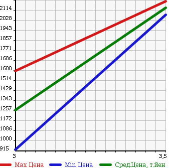 Аукционная статистика: График изменения цены NISSAN Ниссан  CONDOR Кондор  2006 6400 MK36A CRANE ATTACHING в зависимости от аукционных оценок