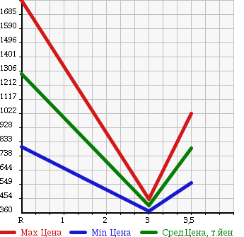 Аукционная статистика: График изменения цены NISSAN Ниссан  CONDOR Кондор  2006 6400 MK36A DUMP в зависимости от аукционных оценок