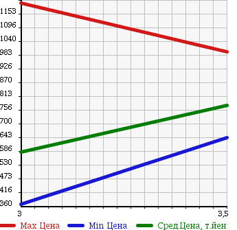 Аукционная статистика: График изменения цены NISSAN Ниссан  CONDOR Кондор  2005 6400 MK36A FLAT DECK в зависимости от аукционных оценок