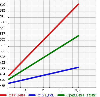 Аукционная статистика: График изменения цены NISSAN Ниссан  CONDOR Кондор  2005 6400 MK36A PG в зависимости от аукционных оценок
