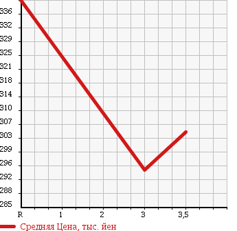 Аукционная статистика: График изменения цены NISSAN Ниссан  CONDOR Кондор  2005 6400 MK36A REFRIGERATION * REEFER в зависимости от аукционных оценок