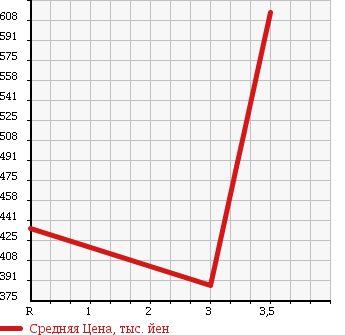 Аукционная статистика: График изменения цены NISSAN Ниссан  CONDOR Кондор  2006 6400 MK36A REFRIGERATION * REEFER в зависимости от аукционных оценок