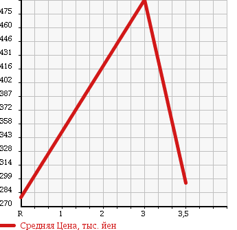 Аукционная статистика: График изменения цены NISSAN Ниссан  CONDOR Кондор  2006 6400 MK36A VAN в зависимости от аукционных оценок