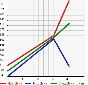 Аукционная статистика: График изменения цены NISSAN Ниссан  CONDOR Кондор  2004 6400 MK36A WING в зависимости от аукционных оценок
