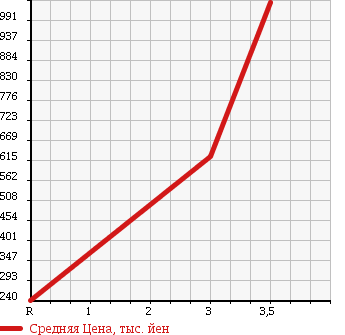 Аукционная статистика: График изменения цены NISSAN Ниссан  CONDOR Кондор  2005 6400 MK36A WING в зависимости от аукционных оценок
