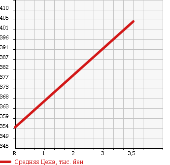 Аукционная статистика: График изменения цены NISSAN Ниссан  CONDOR Кондор  2008 6400 MK36C REFRIGERATION * REEFER в зависимости от аукционных оценок