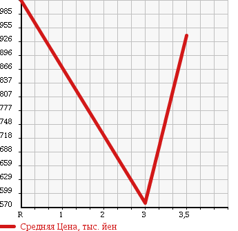 Аукционная статистика: График изменения цены NISSAN Ниссан  CONDOR Кондор  2007 6400 MK36C WING в зависимости от аукционных оценок