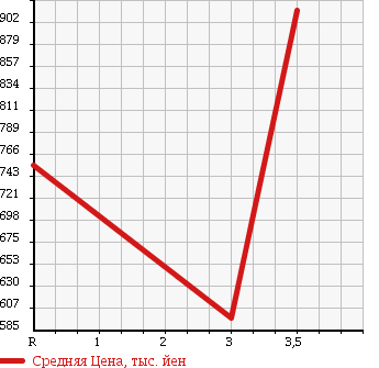 Аукционная статистика: График изменения цены NISSAN Ниссан  CONDOR Кондор  1997 6900 MK211KH в зависимости от аукционных оценок