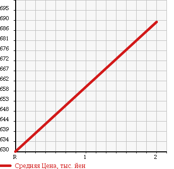 Аукционная статистика: График изменения цены NISSAN Ниссан  CONDOR Кондор  1991 6920 CM87ASD DUMP в зависимости от аукционных оценок