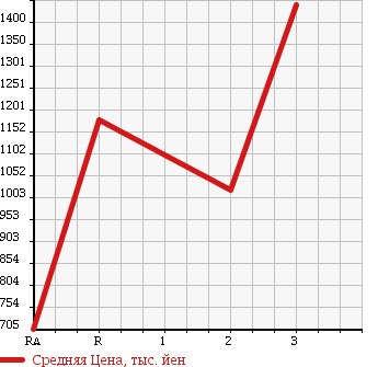 Аукционная статистика: График изменения цены NISSAN Ниссан  CONDOR Кондор  1990 6920 CM87KE в зависимости от аукционных оценок