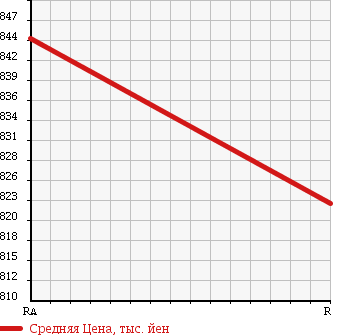 Аукционная статистика: График изменения цены NISSAN Ниссан  CONDOR Кондор  1993 6920 CM89ASD в зависимости от аукционных оценок