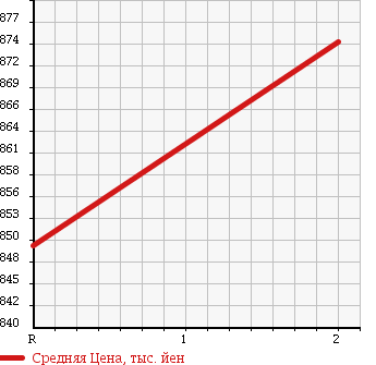 Аукционная статистика: График изменения цены NISSAN Ниссан  CONDOR Кондор  1999 6920 MK210ABD в зависимости от аукционных оценок