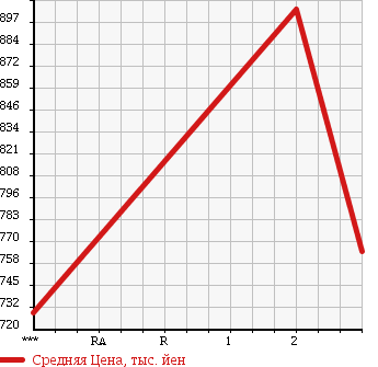 Аукционная статистика: График изменения цены NISSAN Ниссан  CONDOR Кондор  1993 6920 MK210BN в зависимости от аукционных оценок